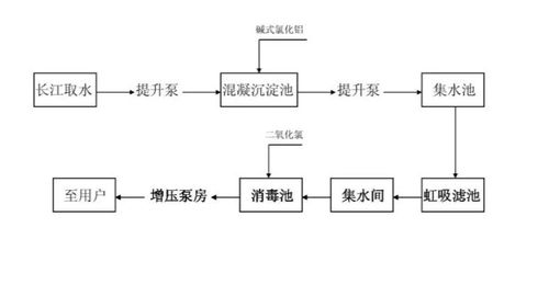 給水處理工藝流程