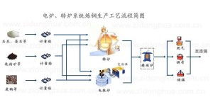 轉爐煉鋼工藝流程