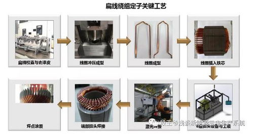扁線電機(jī)大勢(shì)所趨 新能源電驅(qū)產(chǎn)品工藝分析 2