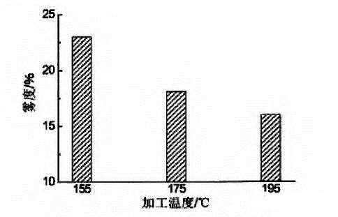 吹膜工藝實(shí)用筆記 到底是什么原因影響了你的薄膜霧度