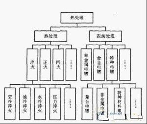 熱處理工藝技術