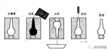 陶瓷產品成型10大工藝匯總