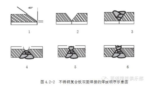 不銹鋼復合板的焊接工藝規程