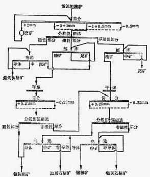 選礦工藝流程