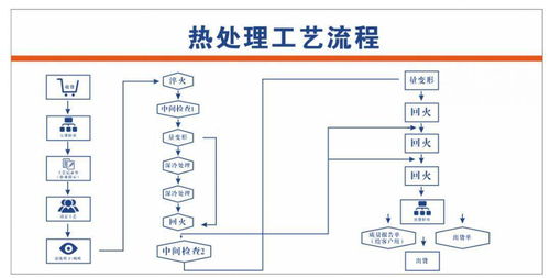 不同的熱處理工藝有什么區(qū)別