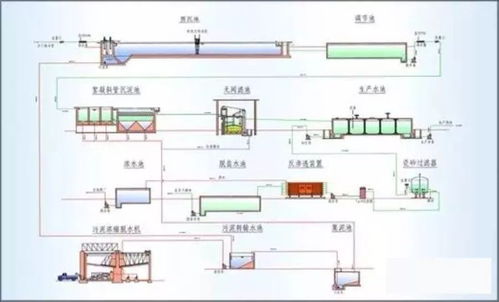 干貨 62種工業(yè) 市政水處理工藝流程圖解