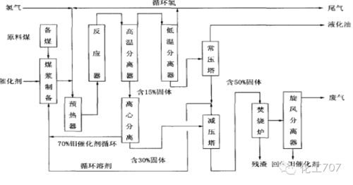 化工廠主流煤液化工藝及技術特點匯總