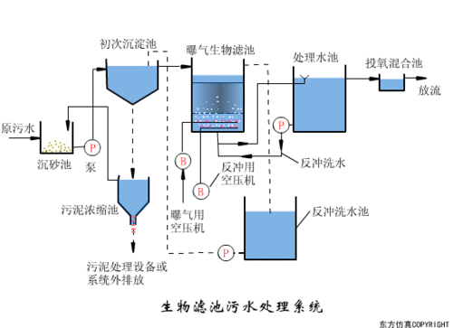 果斷收藏 16個常用污水處理工藝的高清動圖
