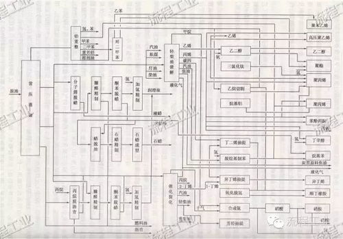 化工工藝流程圖,你真的會畫嗎 看完離總工又進一步